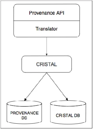 Figure 5: Provenance Service Architecture 