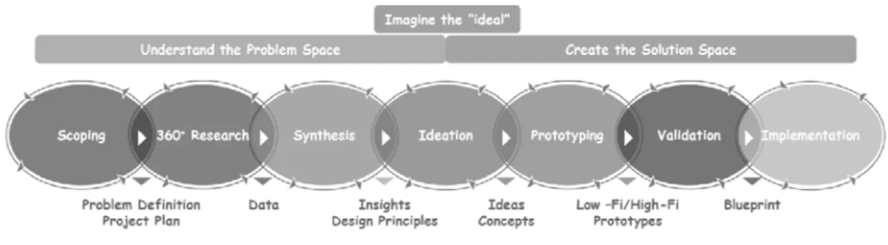 Figure 1: DT process