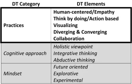 Table 2: DT Elements and Categories according to Hassi and Laakso (2011)