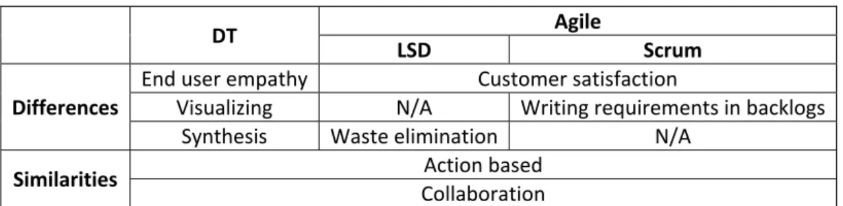 Table 3: Summary of DT, LSD, and Scrum