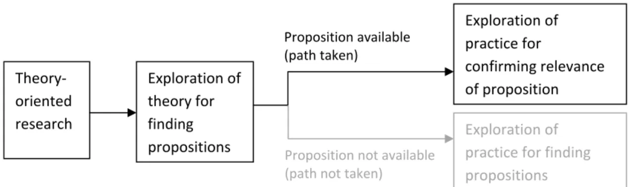 Figure 4: Research design flowchart (adapted from Dul and Hak (2008)