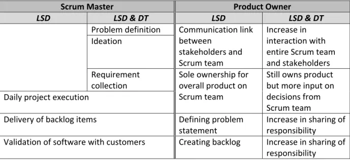 Table 4: Summary of roles and responsibilities