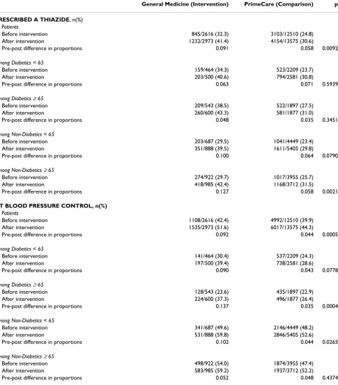 Table 4: Before-after analyses* of number and percentages of patients prescribed a thiazide prescribing and patients achieving BP goals regardless of medication regimen, overall and stratified by diabetes status and age older or younger than 65 years.