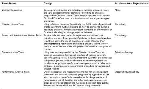Table 1: List of project teams and their charges