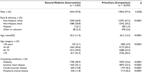 Table 3: Characteristics of study patients with hypertension*