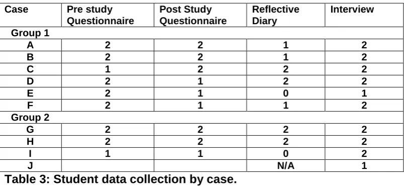 Table 4: Summary of student data collected   