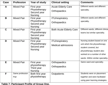 Table 7: Participant Profile of Group One. 