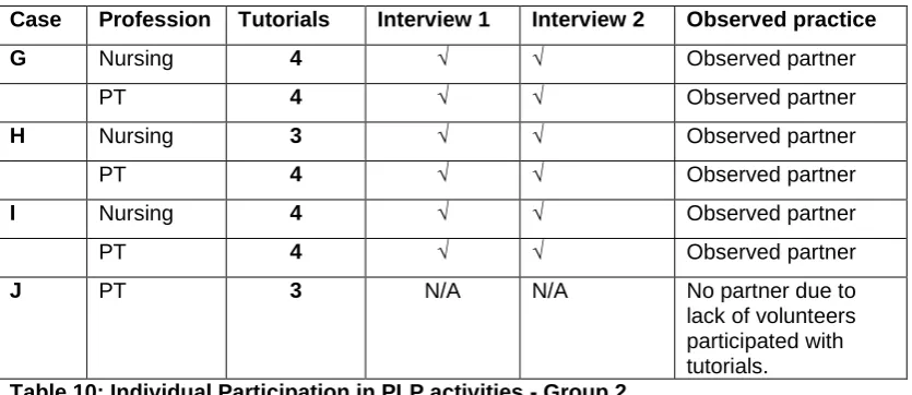 Table 10: Individual Participation in PLP activities - Group 2.   