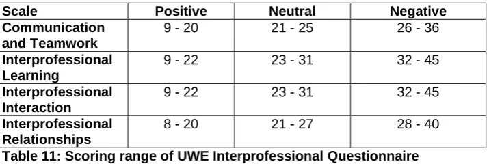 Table 11: Scoring range of UWE Interprofessional Questionnaire  I expected a range of scores regarding communication skills and teamworking as each student has 