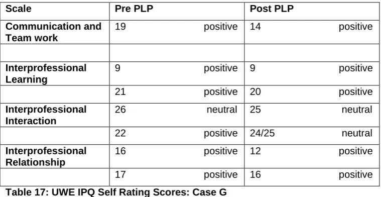 Table 17: UWE IPQ Self Rating Scores: Case G 