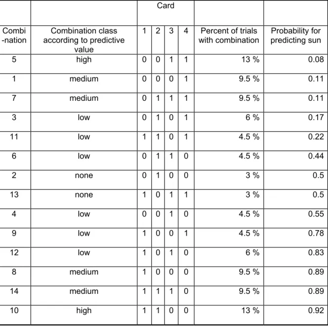 Table 1: Card combinations with their predictive value and presentation  frequency.     Card     Combi -nation  Combination class  according to predictive  value  1  2 3 4  Percent of trials  with combination  Probability for  predicting sun  5 high  0 01 