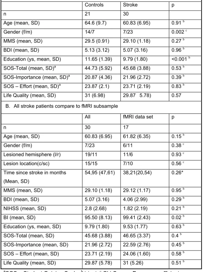 Table 2. Demographic and stroke-related parameters. 
