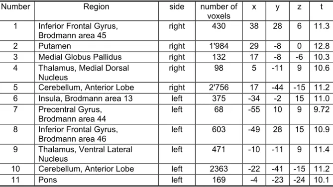 Table 3. Regions activated during the presentation phase in control > stroke  subjects (random effects model) 