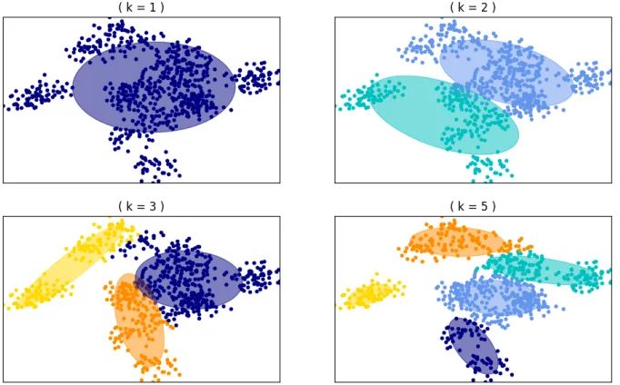 Figure 2.1:The selection of k centroids is key for ﬁtting the data. A low k may cause an over-generalized model and a high value will lead to overﬁtting.