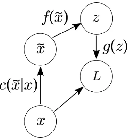 Figure 2.3: The denoising criterion modiﬁes a typical autoencoder by adding a stochastic mappinglayer to locally corrupt an input.