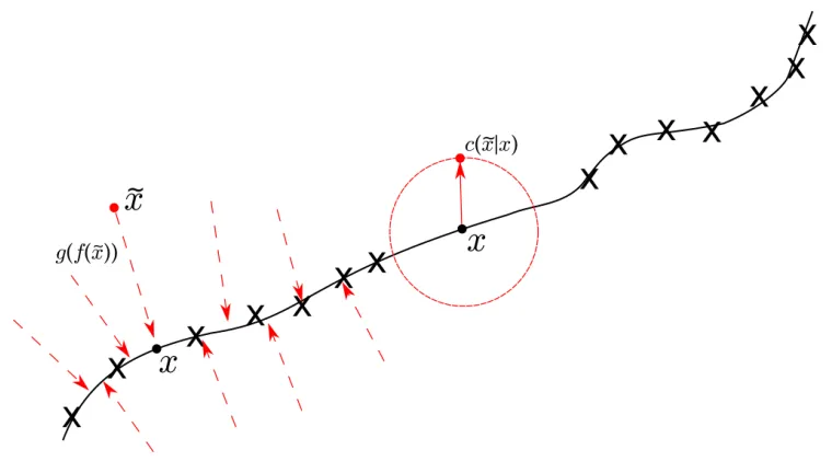 Figure 2.4:Corruption from a Manifold perspective. Assume datadimension manifold. Corrupted examples are created by applying a corrupting process x is concentrated on a low C(˜x|x), thesewill lie further from the manifold