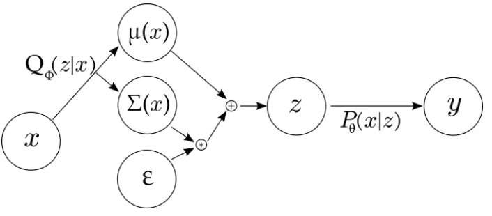 Figure 2.5: Kingma and Wellings’ autoencoding variational Bayes method with the reconstructionterm ϵ for backpropagation.