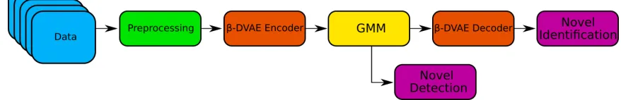 Figure 3.1: The System Overview for Novel Detection and Identiﬁcation