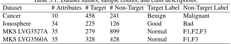 Table 3.1: Dataset names, sample counts, and class descriptions.