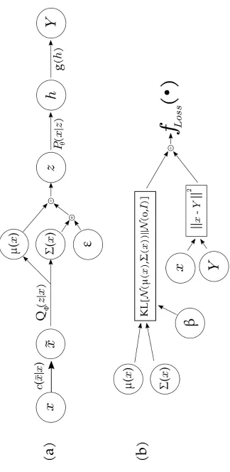 Figure 3.3: Proposed Method Process ﬂow. The forward pass (a) and the loss calculation (b).