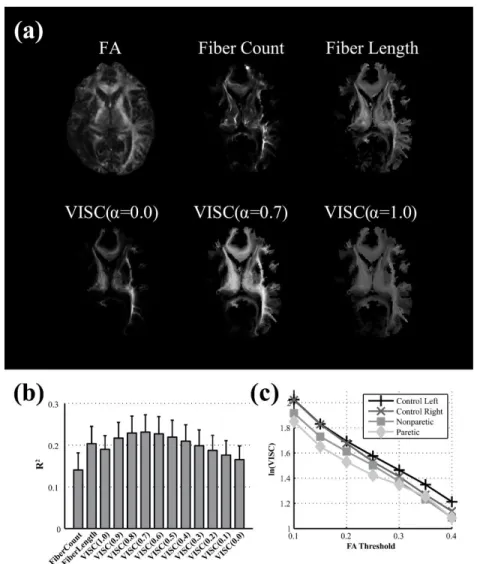 Figure 2-4: VISC correlations and contrasts.   