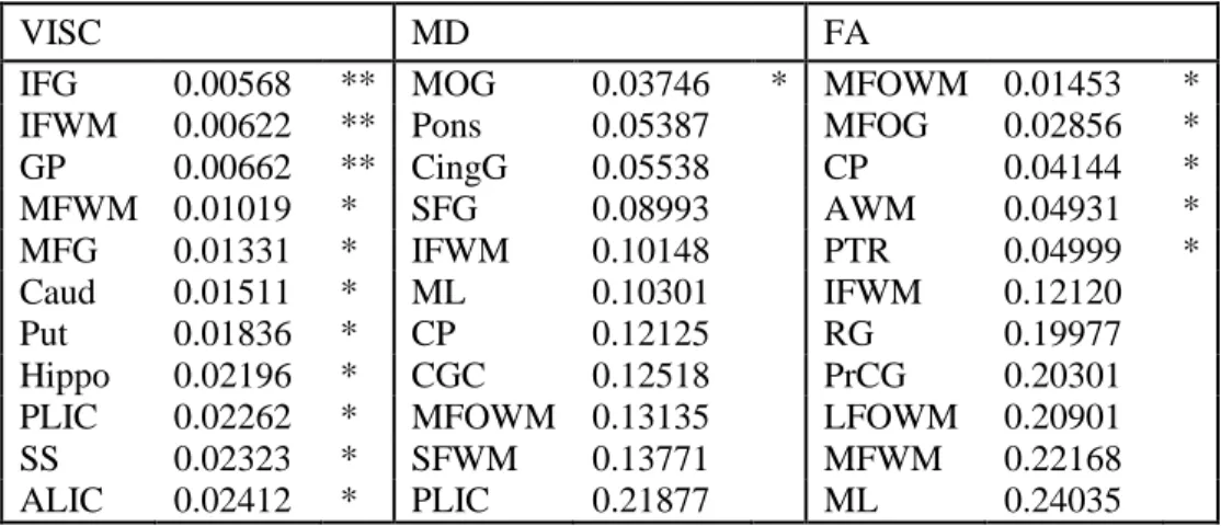 Table 2-5: Clinical Correlations with Region-based Difference Volume. 