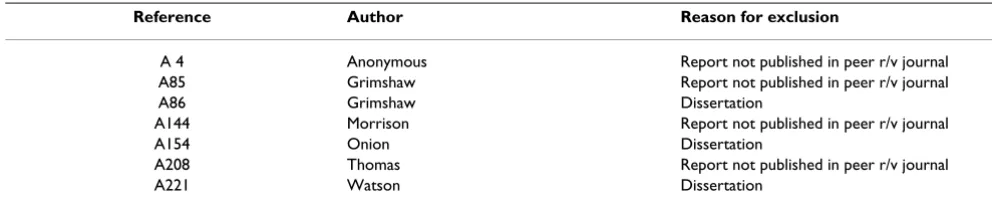 Table 1: Excluded studies
