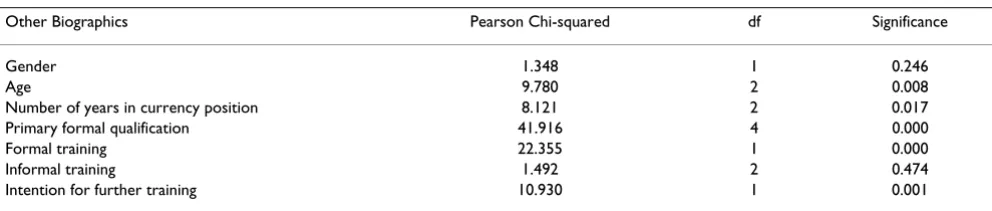 Table 1: Respondent Characteristic (Count and valid percentages)