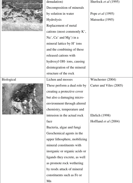 Table 1: Overview of rock weathering processes and examples of research 
