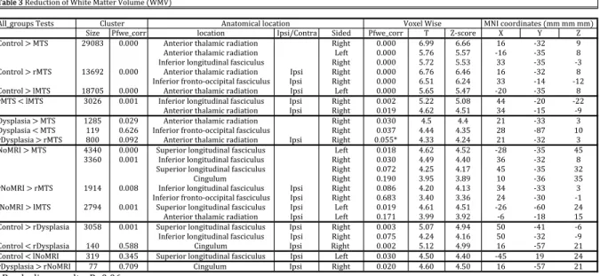 Figure	   9	   WMV	   reduction	   in	   MTS	   compared	   to	   the	   Dysplasia_group:	   a)	   Right-­‐sided	  and	  left-­‐sided	  subgroups	  together	  b)	   Right-­‐sided	  subgroups	  only	   	  