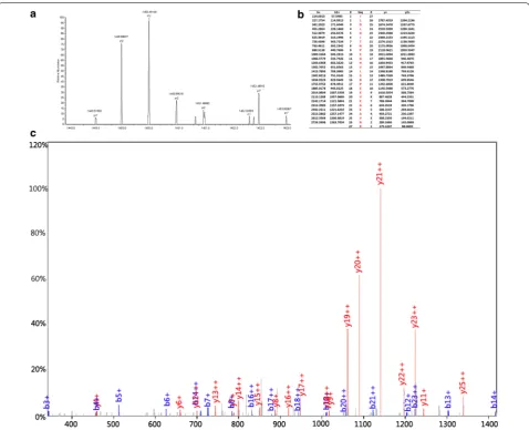 Fig. 4 MS/MS map of peptide with MW of 3315.96 Da. a The enlarged picture of peptide with MW of 3315.96 Da