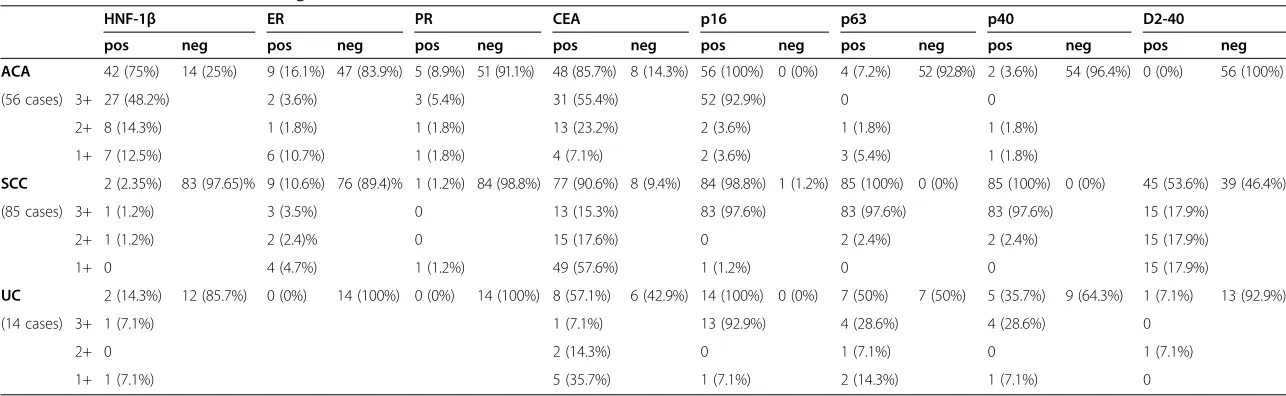 Table 1 Immunohistochemical findings in cervical carcinomas