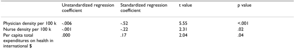 Table 1: Accuracy of CART for predicting HIV/AIDS prevalence rates