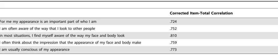 Table 2. Item-total analysis for the CARSAL salience scale.