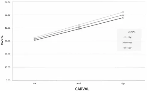 Table 3. Item-total analysis for the CARVAL valence scale.