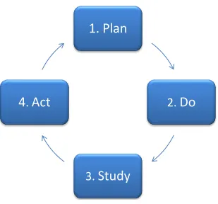 Figure 1:  Plan-Do-Study-Act model. 