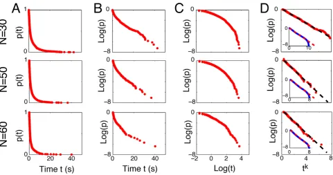 Figure 4. Empirical distribution of the clusters lifetime. (A) The probabilitypedestrian clusters follows a stretched exponential relaxation law:pedestrians N