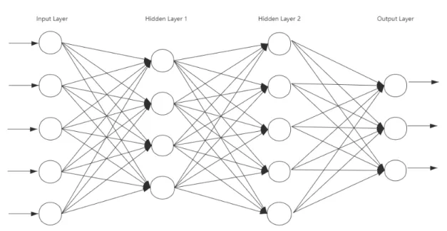 Figure 3.1 An example of neural network with an input layer, 2 hidden layers and an output layer.