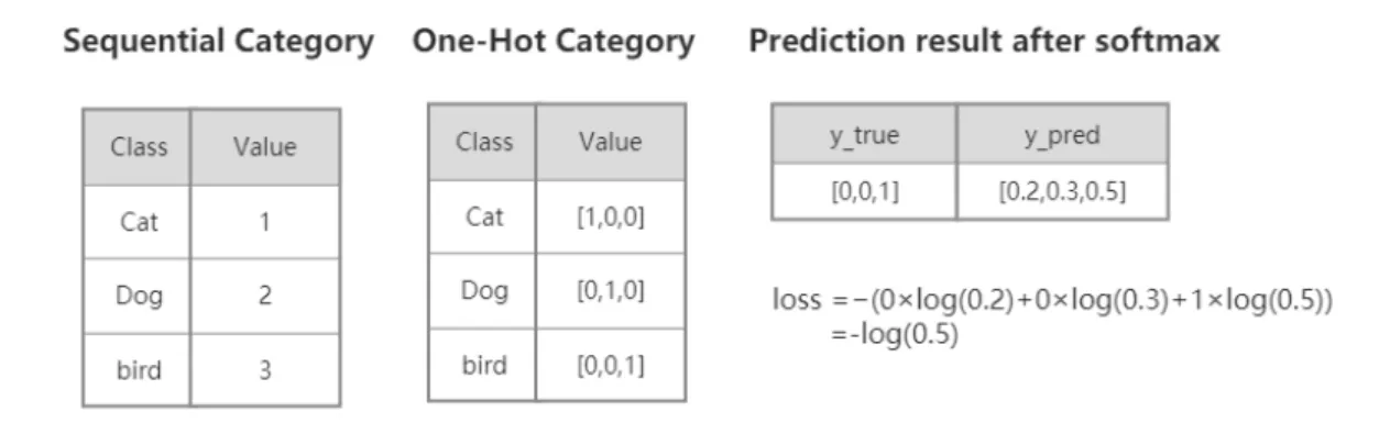 Figure 3.3 An example of one-hot coding a 3-class case. Including the one-hot embedding and loss calculation