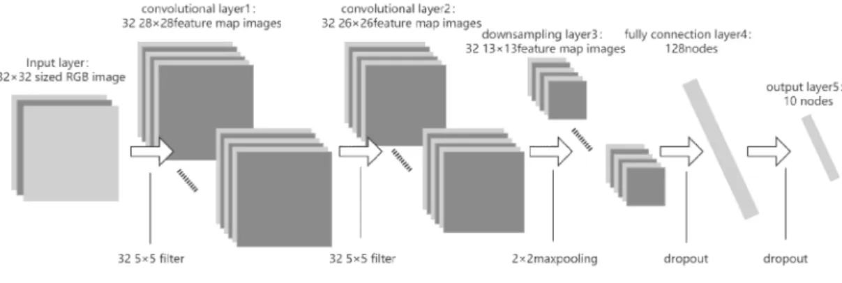 Figure 3.4 A 2D CNN example. The input is a 32 × 32 3-channel RGB image.