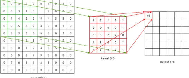 Figure 3.5 An 2D convolutional layer example. The input is a 10 ×10 1-channel grayscale image.