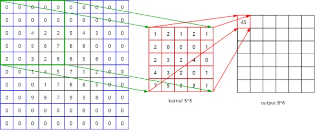 Figure 3.8 A zero-padding example. The input is a 6 × 6 1-channel grayscale image and the output remains the same size.