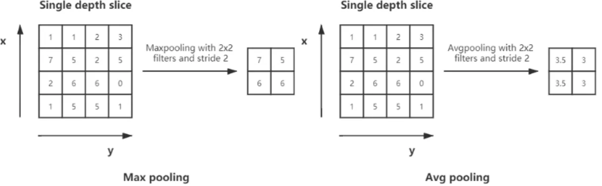 Figure 3.9 Two downsampling examples. The left one is the max-pooling and the right one is the average-pooling.
