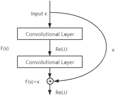 Figure 3.11 The schematic diagram of a short-cut unit.