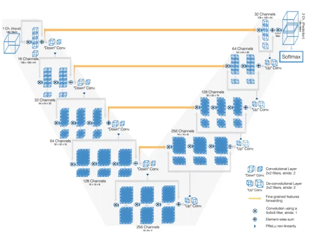 Figure 3.13 The architecture of the V-net (Milletari, Navab, and Ahmadi 2016).