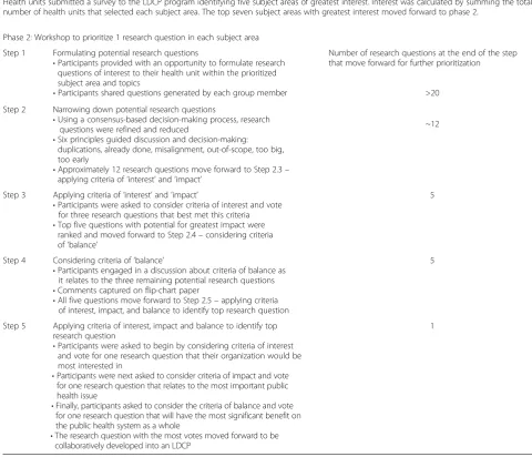 Table 1 Process used in the 2012 cycle to identify research priorities for locally-driven collaborative projects (LDCPs)