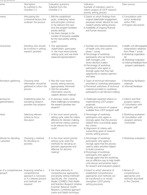 Table 3 ‘Nine Common Themes of Good Practice’ conceptual framework and its adaption for the evaluation of a research prioritysetting process