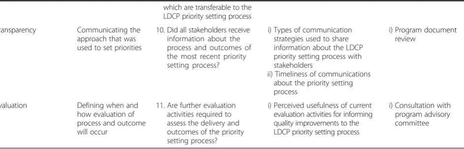 Table 3 ‘Nine Common Themes of Good Practice’ conceptual framework and its adaption for the evaluation of a research prioritysetting process (Continued)