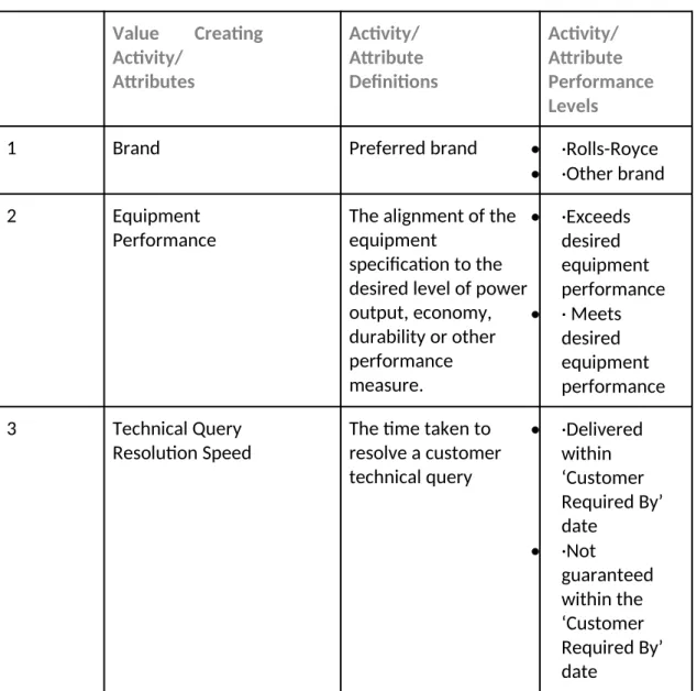 Table 3: SDLogic Value Creating Activities/Attributes (VCAs) Value   Creating Activity/ Attributes Activity/ Attribute Definitions Activity/ Attribute Performance Levels