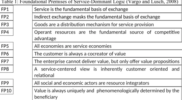 Table 1: Foundational Premises of Service-Dominant Logic (Vargo and Lusch, 2008)